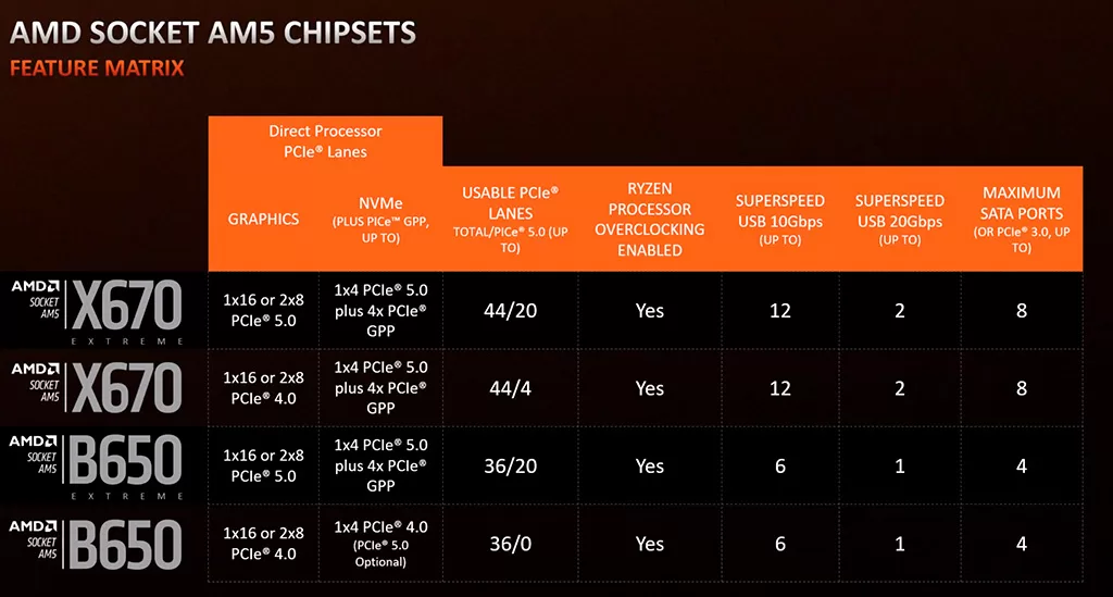 Замечены материнские платы Gigabyte и ASUS на чипсете AMD A620