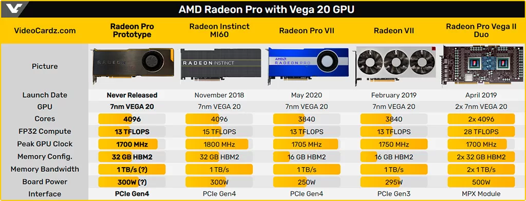 «Всплыл» прототип видеокарты AMD Radeon Pro VII на полновесном GPU Vega 20