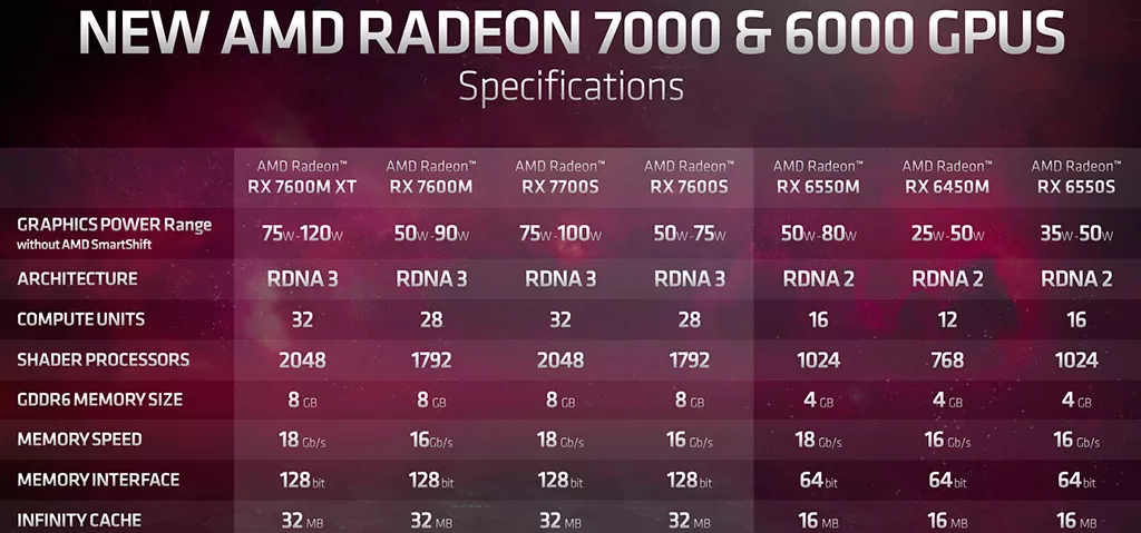 AMD представила видеокарты Radeon RX 7000 Mobile