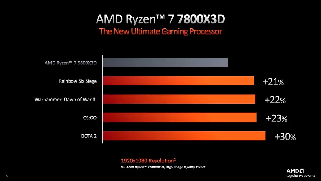 AMD представила 65-ваттные Ryzen 7000 и Ryzen 7000X3D