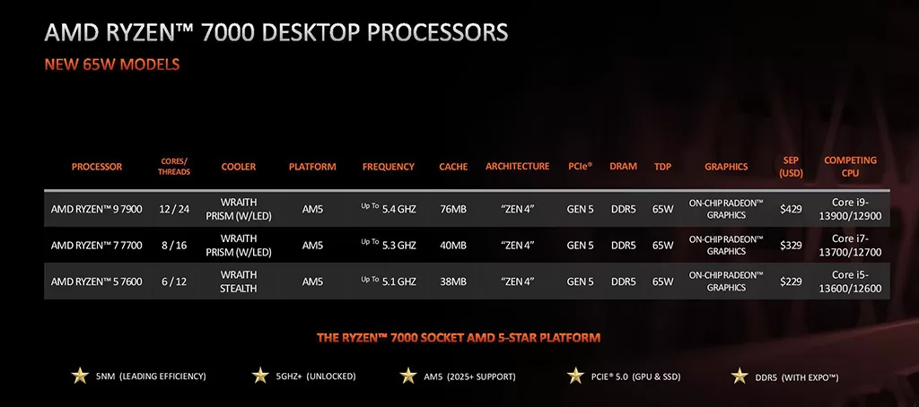 AMD представила 65-ваттные Ryzen 7000 и Ryzen 7000X3D