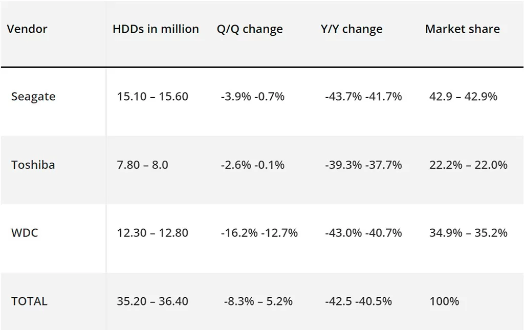 В 2022 HDD-дисков было отгружено на 40% меньше, чем в 2021