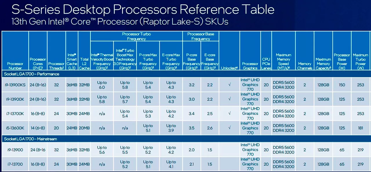 Intel наконец выпустила Core i9-13900KS