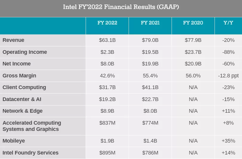 Прошлый квартал Intel закончила с убытками, годовая прибыль меньше на 60%