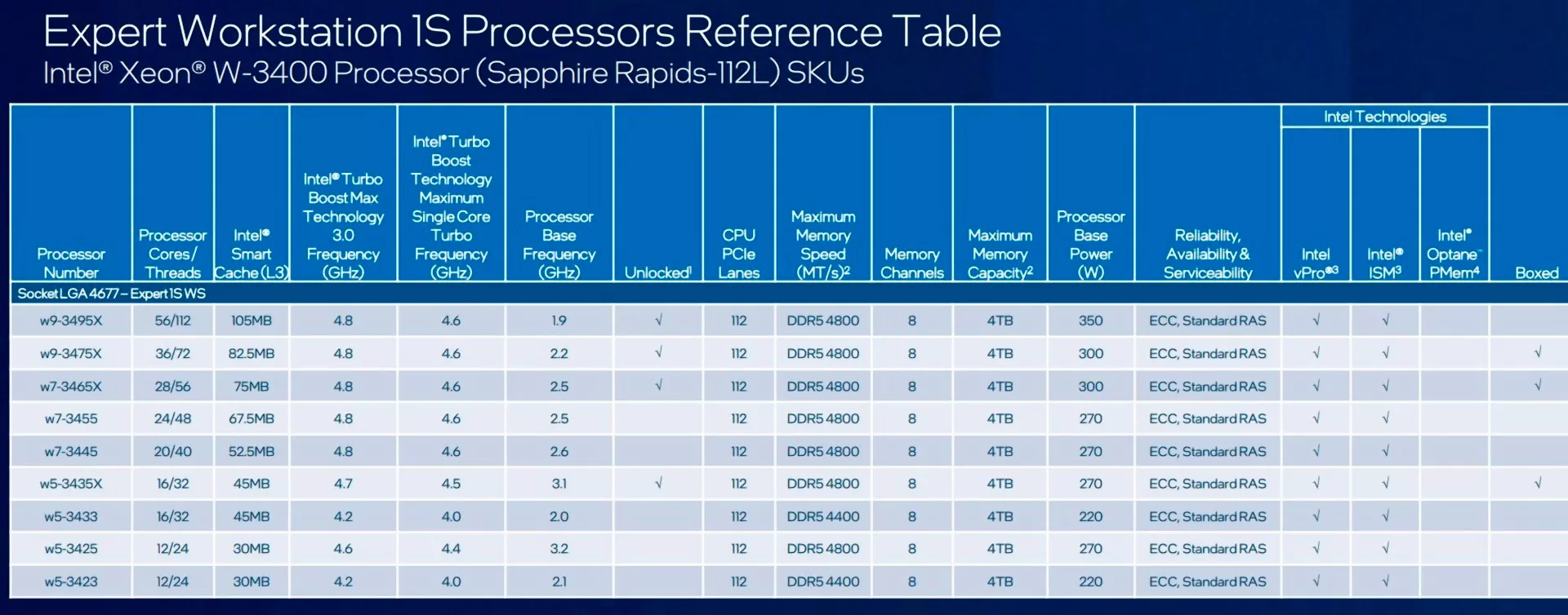 В Geekbench наследил Intel Xeon W-3495X класса HEDT: как-то хило