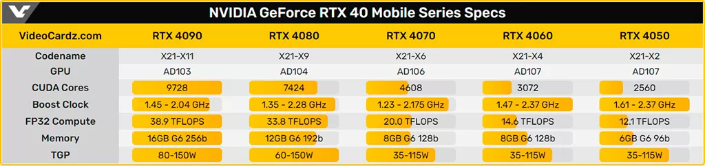 Продажи ноутбуков с GeForce RTX 4080 и RTX 4090 Mobile стартуют на неделю раньше