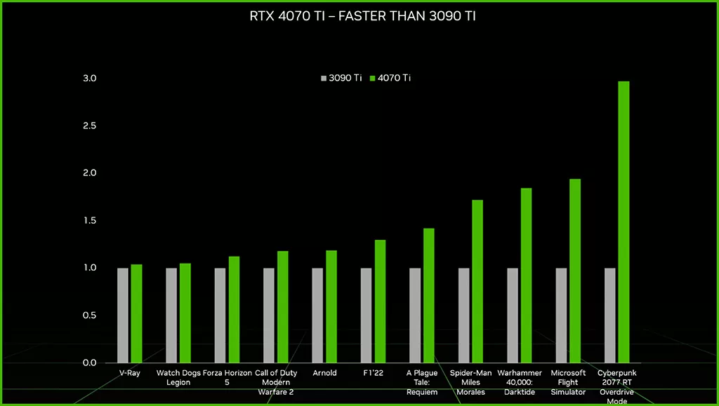 NVIDIA GeForce RTX 4070 Ti официально представлена