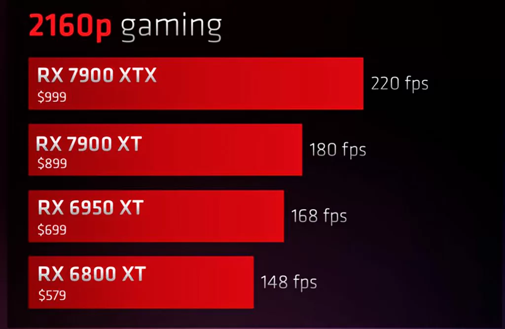По собственным тестам AMD видеокарты Radeon RX 7900 выглядят не очень привлекательно