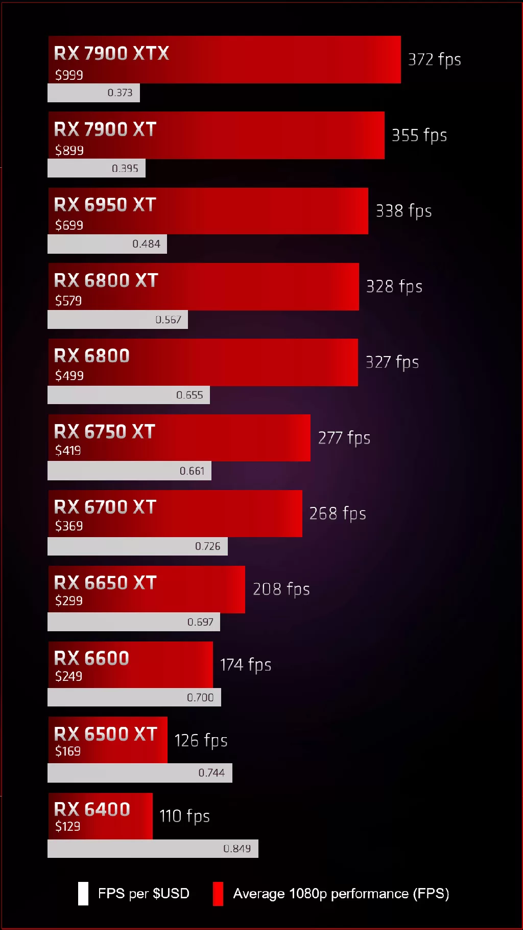 По собственным тестам AMD видеокарты Radeon RX 7900 выглядят не очень привлекательно
