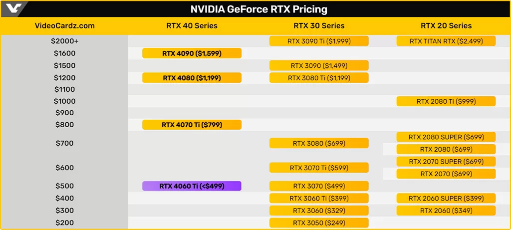 Слух: GeForce RTX 4060 Ti предложит производительность уровня RTX 3070 с ценой как у RTX 3070