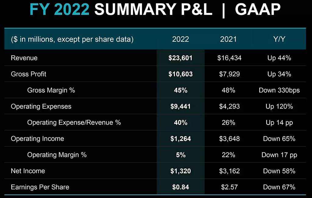 AMD опубликовала финансовые результаты Q4 2022 и всего прошлого года