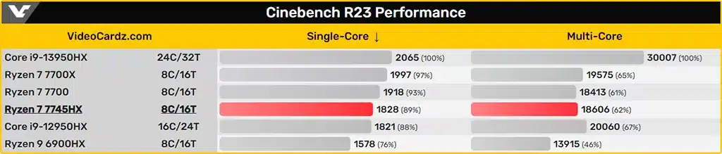 Мобильный Ryzen 7 7745HX едва-едва отстаёт от десктопного Ryzen 7 7700