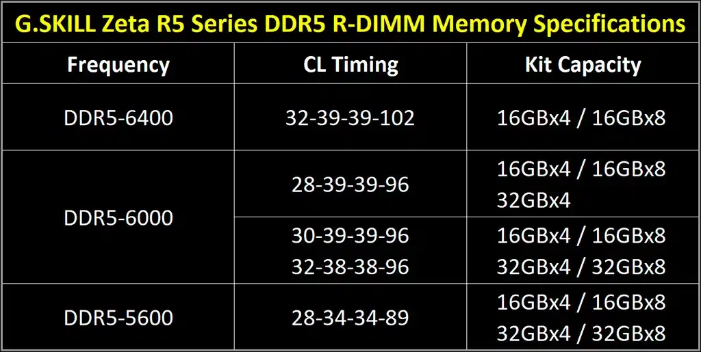 G.Skill анонсировала специальную память DDR5 R-DIMM для платформы LGA4677/W790