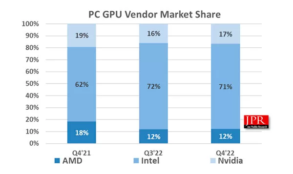 Игроки не спешат обновлять видеокарты: в прошлом квартале поставки GPU упали на 38%