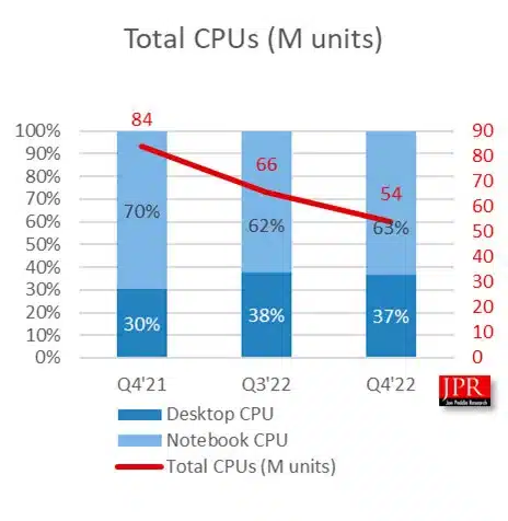 Игроки не спешат обновлять видеокарты: в прошлом квартале поставки GPU упали на 38%