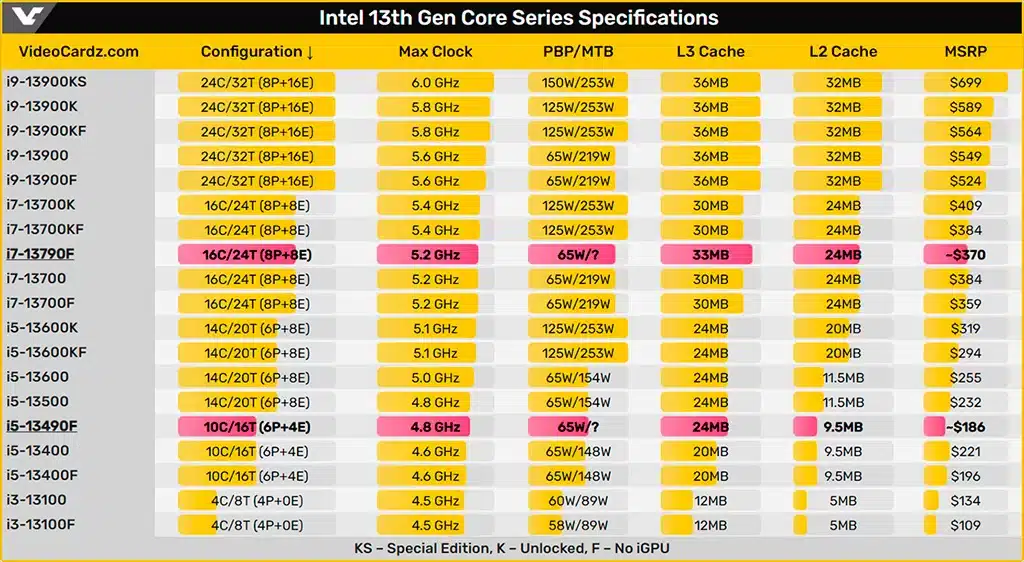Детальнее про необычный процессор Intel Core i7-13790F