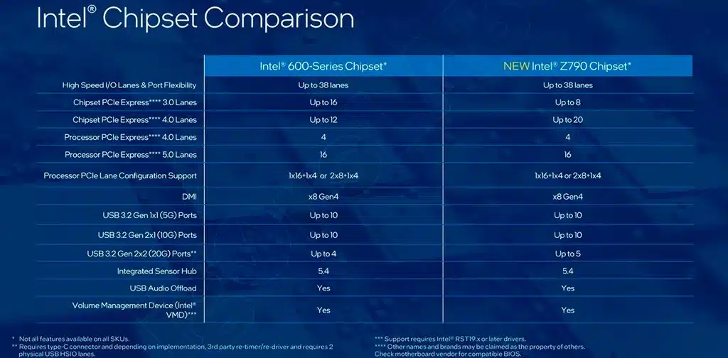 Intel прекращает выпуск чипсетов Z690 и B660