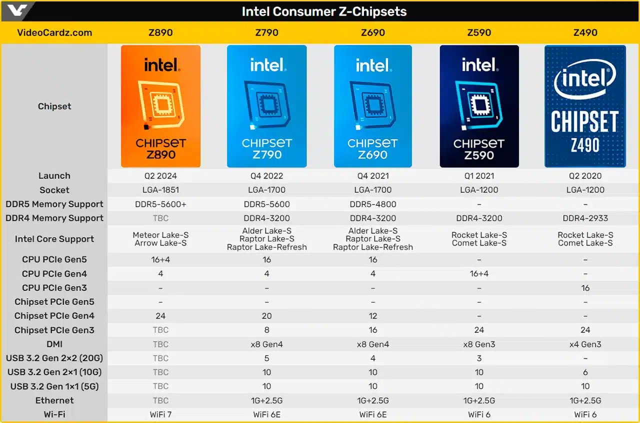 Платформа Intel LGA1851/Z890 получит больше разных PCI-E линий и Wi-Fi 7