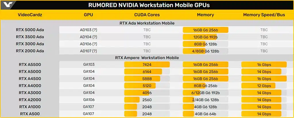 NVIDIA готовит мобильные профессиональные видеокарты Ada Lovelace