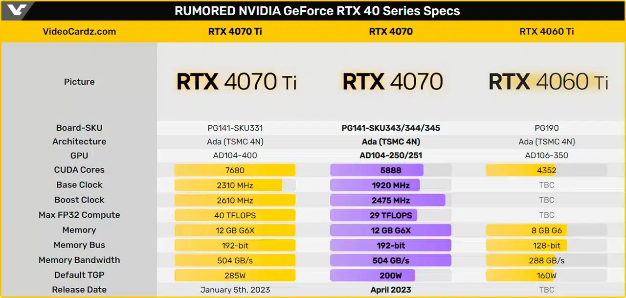 GeForce RTX 4070 будет с тремя вариантами видеопамяти?