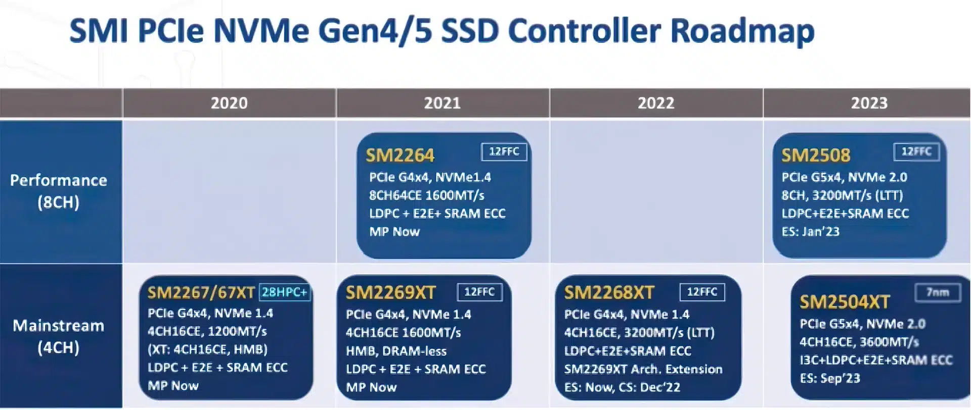 Silicon Motion разрабатывает сразу 2 контроллера для PCI-E 5.0 SSD: «богатый» и нет