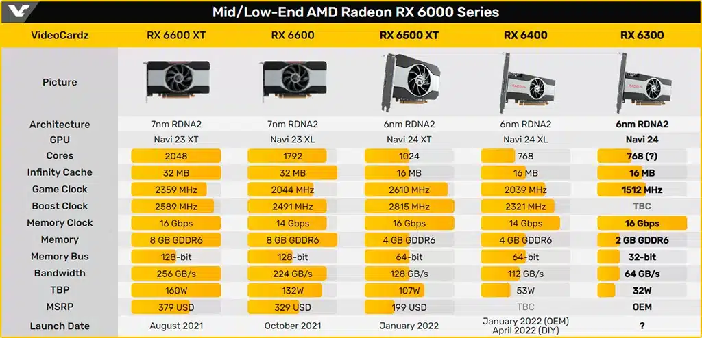 Видеокарта AMD Radeon RX 6300 стоит около $60