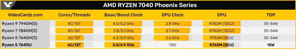 Появился первый тест Ryzen 5 7640U – самого экономичного процессора AMD