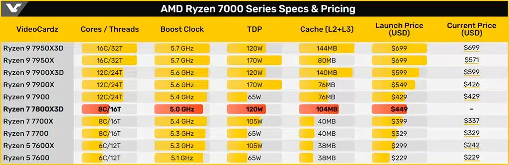 AMD Ryzen 7 7800X3D наследил в бенчмарке