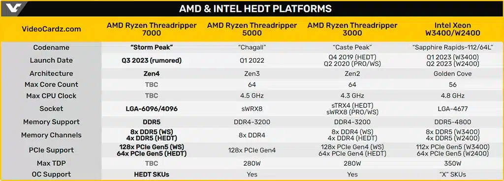 Почти официально: HEDT-процессоры Threadripper 7000 с ядрами Zen 4 появятся во второй половине года