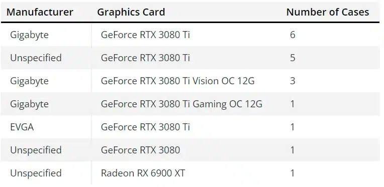 GeForce RTX 3080 Ti мистически «умирают» в бете Diablo 4