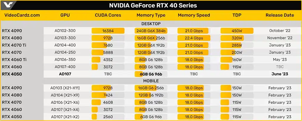 Слухи: видеокарта GeForce RTX 4050 выйдет в июне, получит 6 ГБ видеопамяти