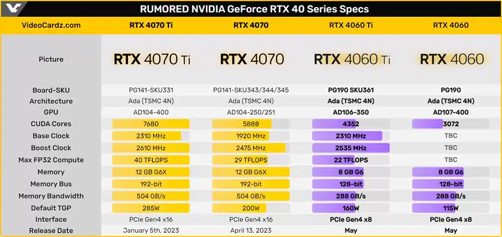 Выход видеокарт NVIDIA GeForce RTX 4060 (Ti) ожидается в мае