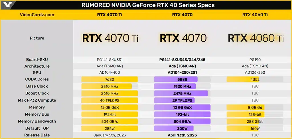 GeForce RTX 4070 приписывают ценник в $750