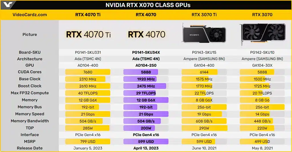 GeForce RTX 4070 ещё не вышла, но уже подешевела