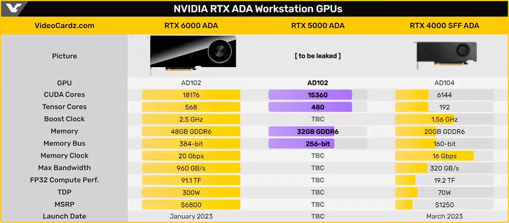 NVIDIA выпустит профессиональную видеокарту RTX 5000 на ядре AD102
