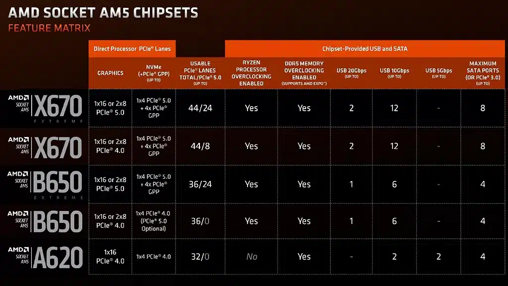 Не все платы AMD A620 поддерживают процессоры мощностью более 65 Вт