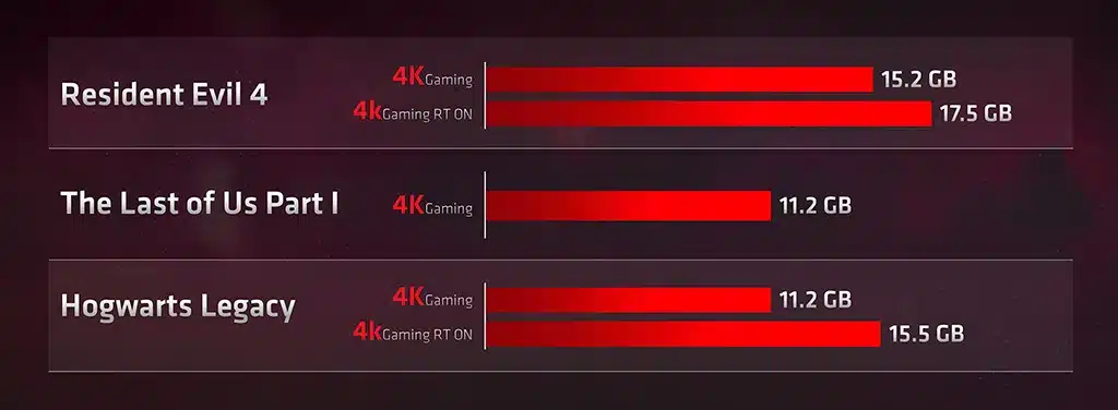 AMD говорит, что количество видеопамяти – очень важный параметр