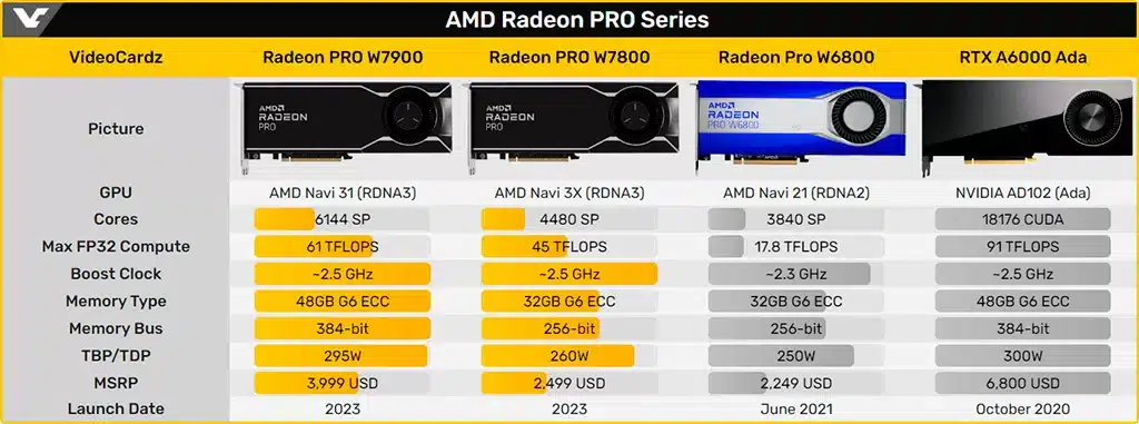 AMD анонсировала профессиональные видеокарты Radeon Pro W7900 и Pro W7800