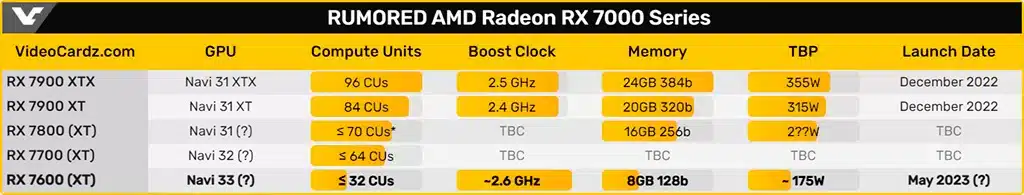 Radeon RX 7600 XT появится чуть раньше, чем ожидалось