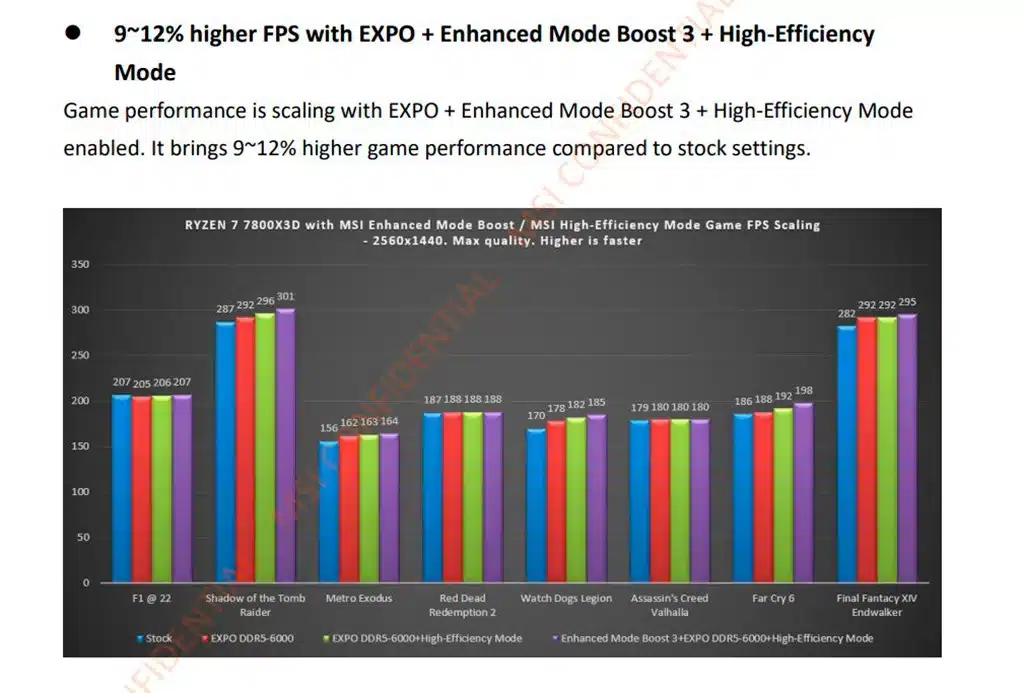 По данным MSI, оптимизации улучшат быстродействие Ryzen 7 7800X3D на 9-12%