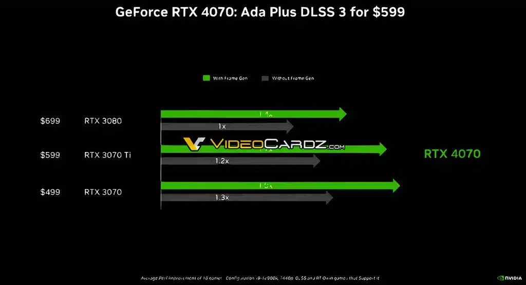 GeForce RTX 4070 наравне с RTX 3080, если верить официальным тестам NVIDIA