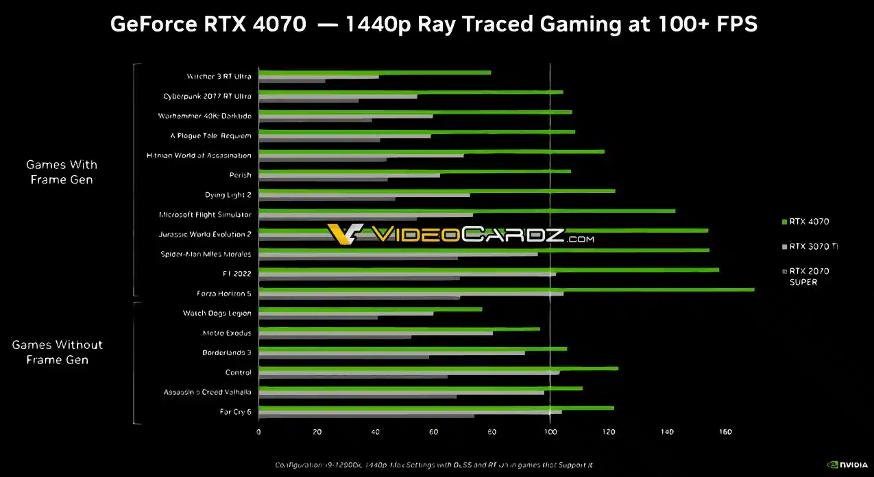 GeForce RTX 4070 наравне с RTX 3080, если верить официальным тестам NVIDIA