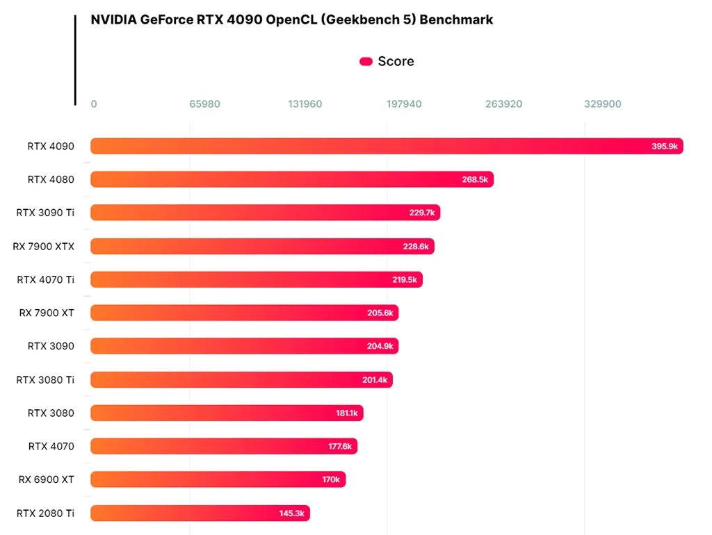 GeForce RTX 4070 впервые наследила в тестах