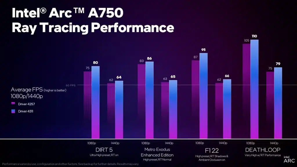 Последний драйвер Intel ощутимо улучшает производительность