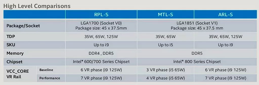 Intel обещает релиз процессоров Core 14th Gen в этом году, и это будут Meteor Lake