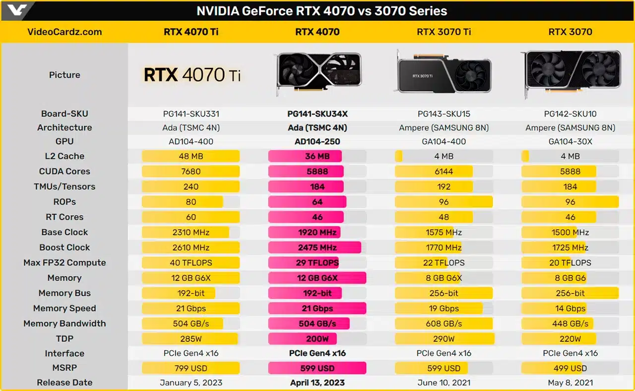 Теперь точно: GeForce RTX 4070 Founders Edition быть