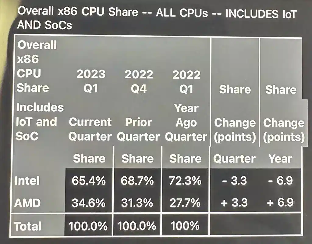 В прошлом квартале AMD нарастила долю процессорного рынка, Intel потеряла