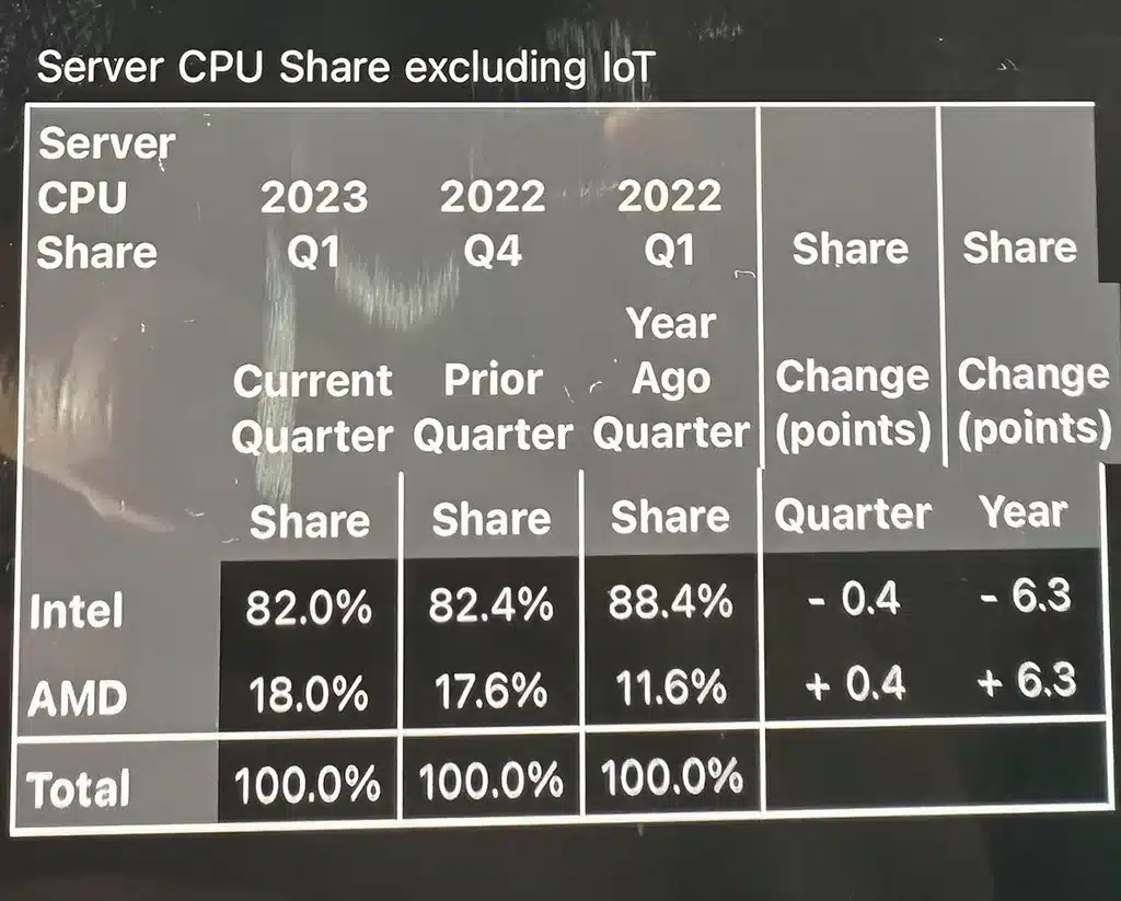 В прошлом квартале AMD нарастила долю процессорного рынка, Intel потеряла