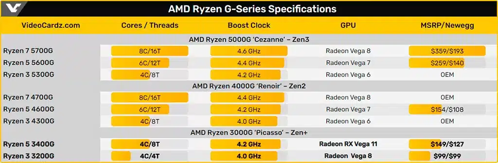 Привет из 2019: AMD возобновляет производство Ryzen 3000G (Picasso)