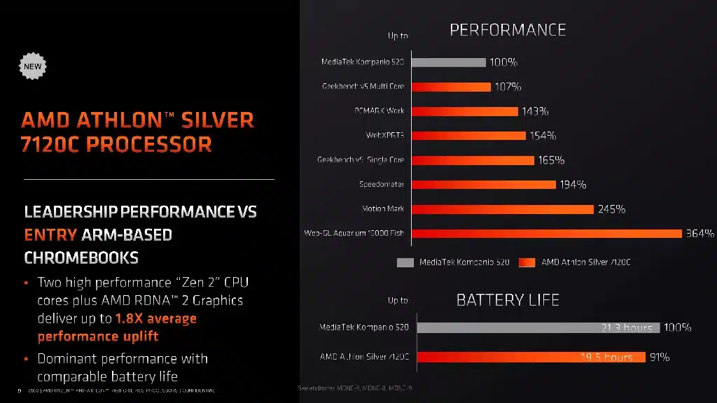 AMD выпустила процессоры Ryzen 7020C (Mendocino)